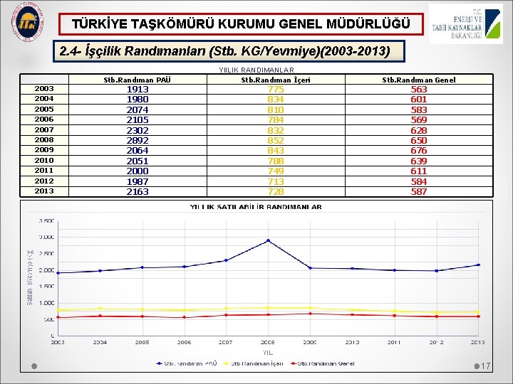 TÜRKİYE TAŞKÖMÜRÜ KURUMU GENEL MÜDÜRLÜĞÜ 2. 4 - İşçilik Randımanları (Stb. KG/Yevmiye)(2003 -2013) 2003