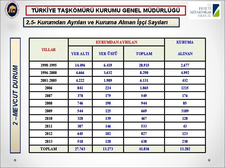 TÜRKİYE TAŞKÖMÜRÜ KURUMU GENEL MÜDÜRLÜĞÜ 2. 5 - Kurumdan Ayrılan ve Kuruma Alınan İşçi