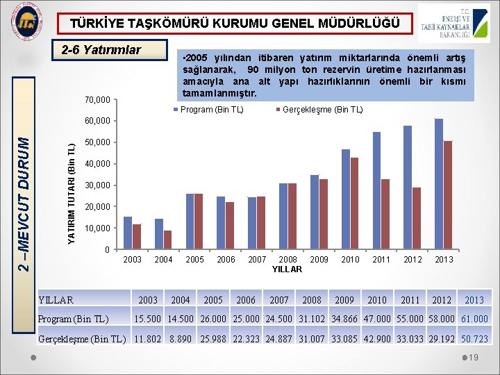 TÜRKİYE TAŞKÖMÜRÜ KURUMU GENEL MÜDÜRLÜĞÜ 2 -6 Yatırımlar • 2005 yılından itibaren yatırım miktarlarında