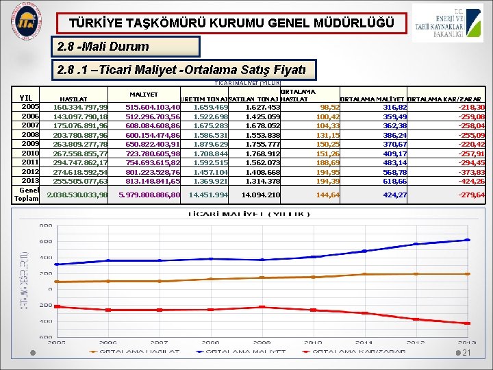 TÜRKİYE TAŞKÖMÜRÜ KURUMU GENEL MÜDÜRLÜĞÜ 2. 8 -Mali Durum 2. 8. 1 –Ticari Maliyet