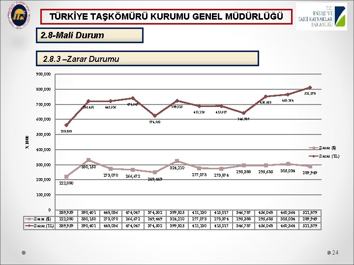 TÜRKİYE TAŞKÖMÜRÜ KURUMU GENEL MÜDÜRLÜĞÜ 2. 8 -Mali Durum 2. 8. 3 –Zarar Durumu