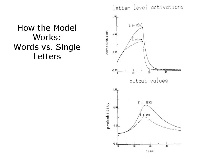How the Model Works: Words vs. Single Letters 