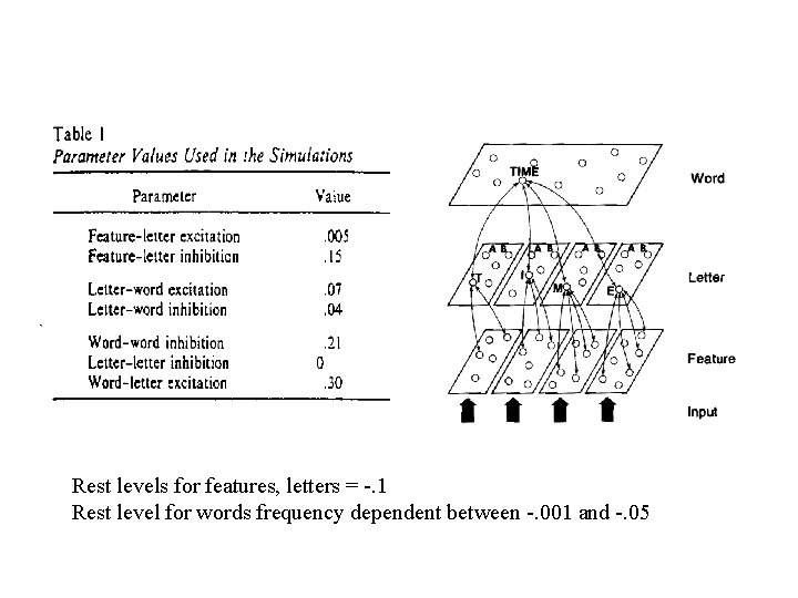 Rest levels for features, letters = -. 1 Rest level for words frequency dependent