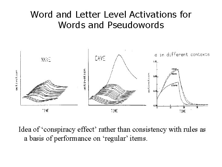 Word and Letter Level Activations for Words and Pseudowords Idea of ‘conspiracy effect’ rather