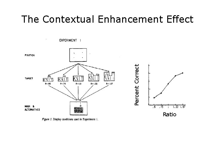 Percent Correct The Contextual Enhancement Effect Ratio 