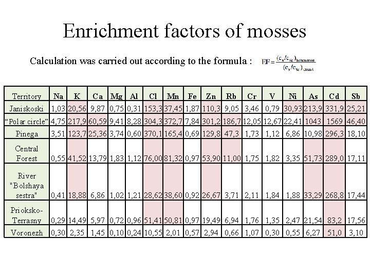 Enrichment factors of mosses Calculation was carried out according to the formula : Territory
