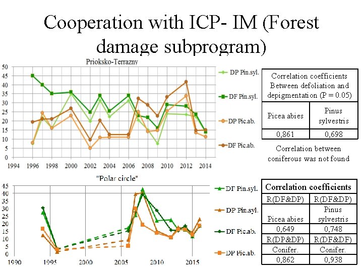 Cooperation with ICP- IM (Forest damage subprogram) Correlation coefficients Between defoliation and depigmentation (P