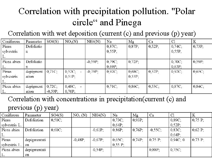 Correlation with precipitation pollution. "Polar circle“ and Pinega Correlation with wet deposition (current (c)