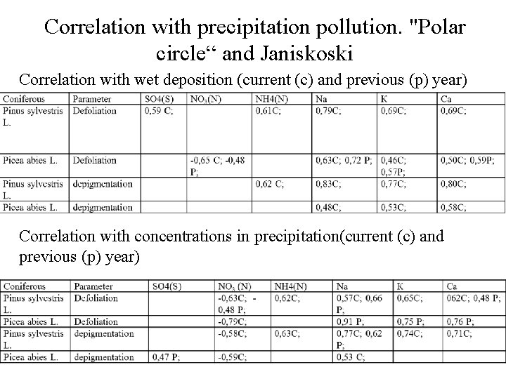 Correlation with precipitation pollution. "Polar circle“ and Janiskoski Correlation with wet deposition (current (c)
