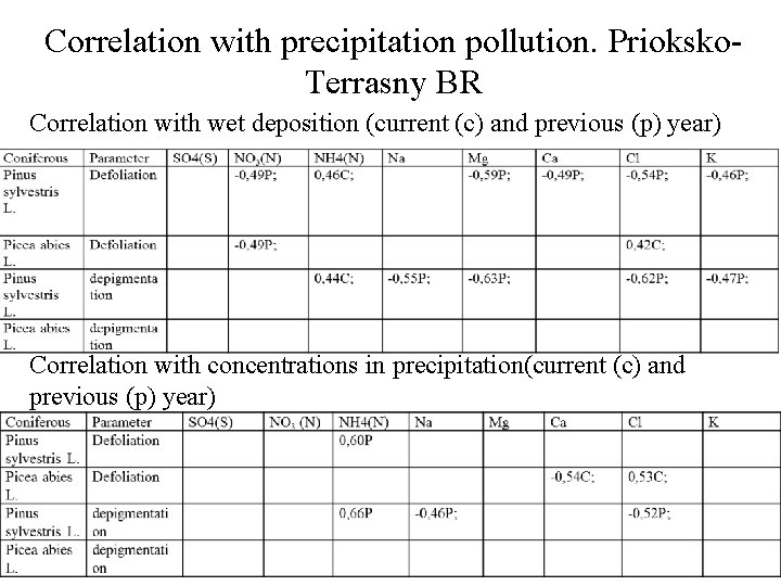Correlation with precipitation pollution. Prioksko. Terrasny BR Correlation with wet deposition (current (c) and
