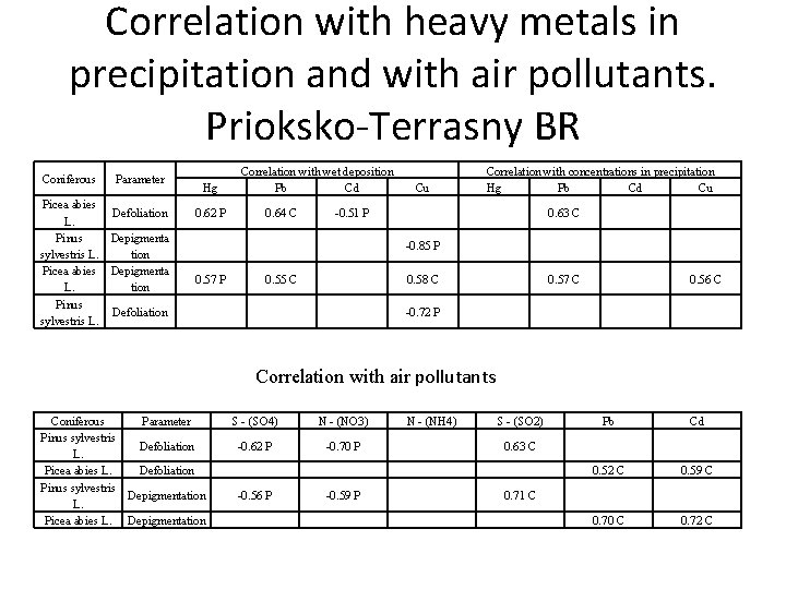 Correlation with heavy metals in precipitation and with air pollutants. Prioksko-Terrasny BR Coniferous Picea