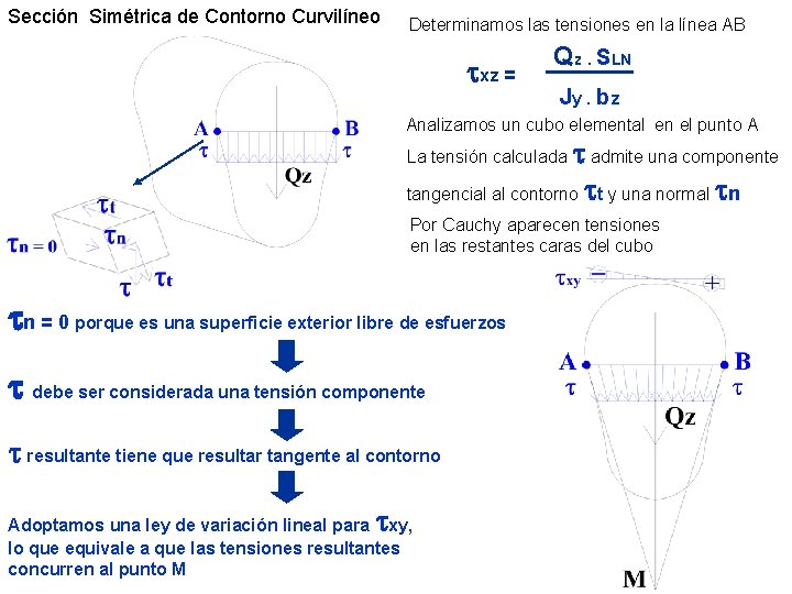 Sección Simétrica de Contorno Curvilíneo Determinamos las tensiones en la línea AB txz =