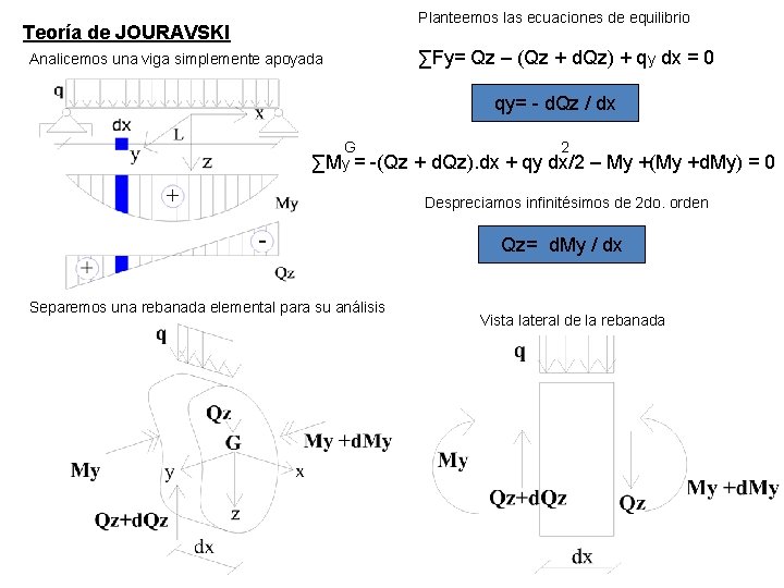 Planteemos las ecuaciones de equilibrio Teoría de JOURAVSKI ∑Fy= Qz – (Qz + d.