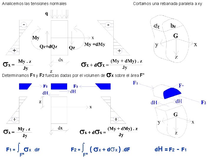 Analicemos las tensiones normales Cortamos una rebanada paralela a xy Determinamos F 1 y