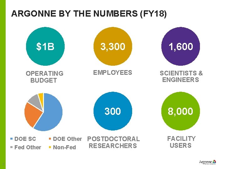 ARGONNE BY THE NUMBERS (FY 18) $1 B 3, 300 1, 600 OPERATING BUDGET