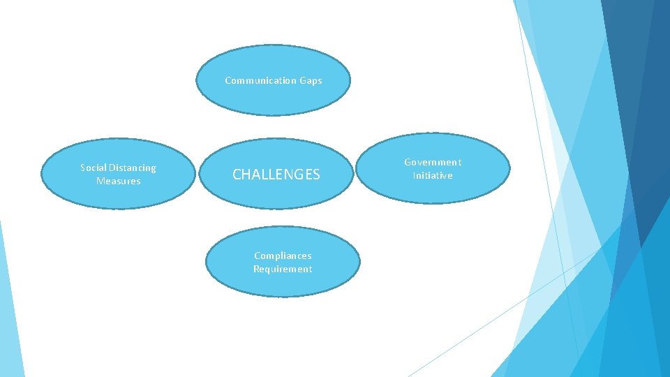 Communication Gaps Social Distancing Measures CHALLENGES Compliances Requirement Government Initiative 