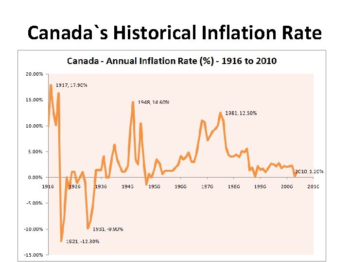 Canada`s Historical Inflation Rate 