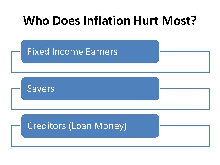 Who Does Inflation Hurt Most? Fixed Income Earners Savers Creditors (Loan Money) 