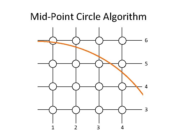 Mid-Point Circle Algorithm 6 5 4 3 1 2 3 4 