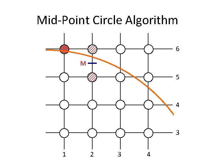 Mid-Point Circle Algorithm 6 M 5 4 3 1 2 3 4 