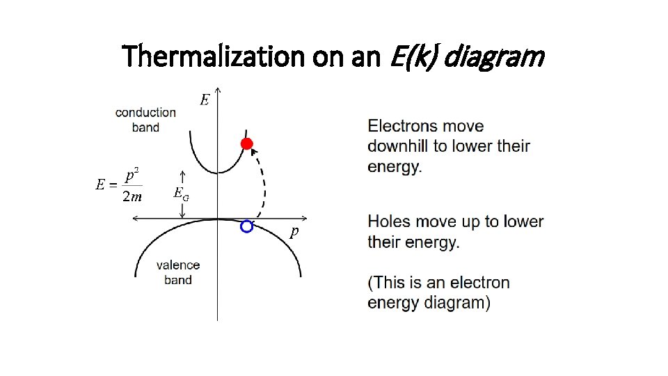 Thermalization on an E(k) diagram 