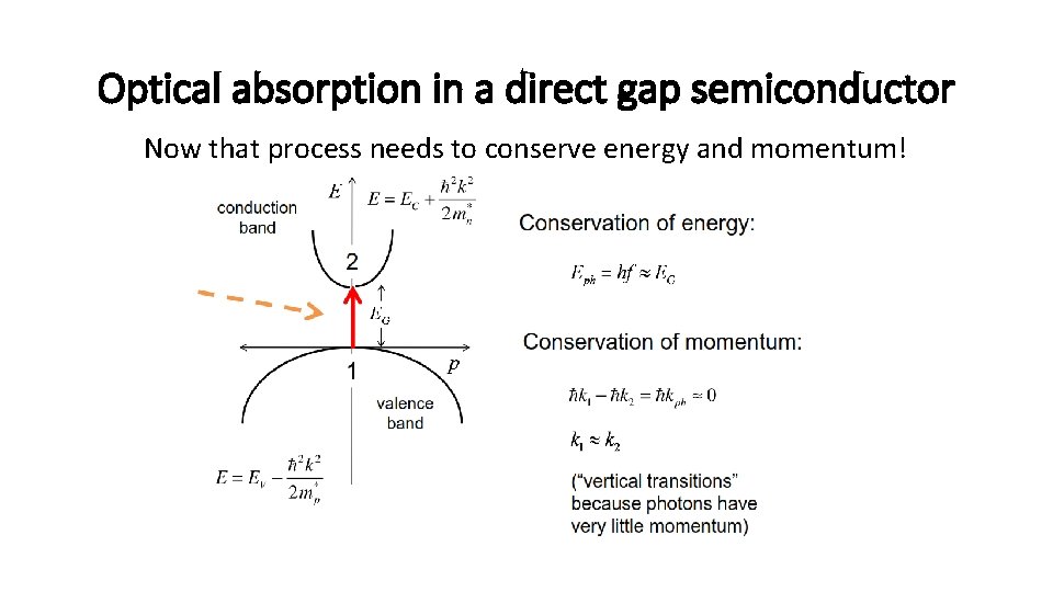 Optical absorption in a direct gap semiconductor Now that process needs to conserve energy