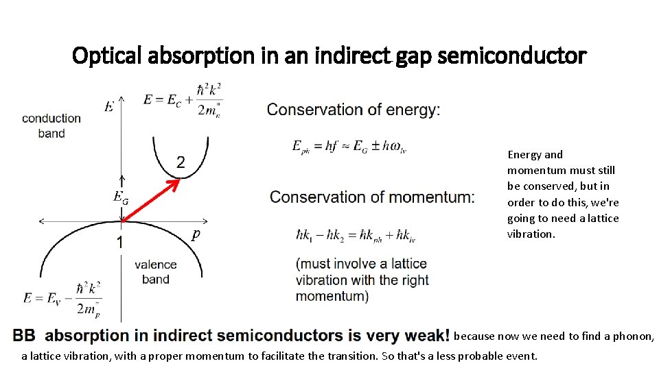 Optical absorption in an indirect gap semiconductor Energy and momentum must still be conserved,