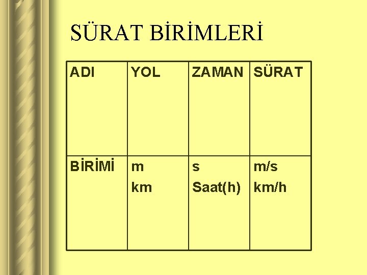 SÜRAT BİRİMLERİ ADI YOL ZAMAN SÜRAT BİRİMİ m km s m/s Saat(h) km/h 