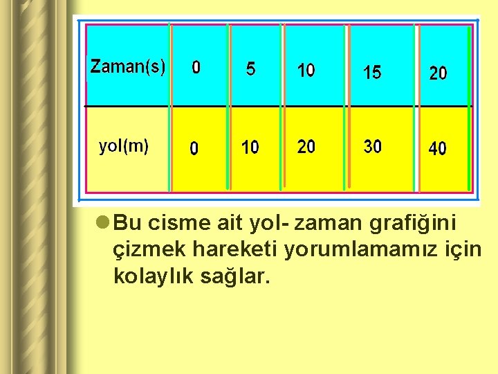 l Bu cisme ait yol- zaman grafiğini çizmek hareketi yorumlamamız için kolaylık sağlar. 