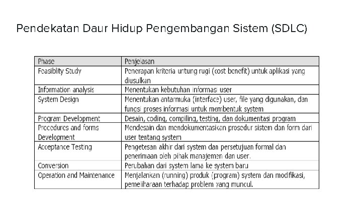 Pendekatan Daur Hidup Pengembangan Sistem (SDLC) 