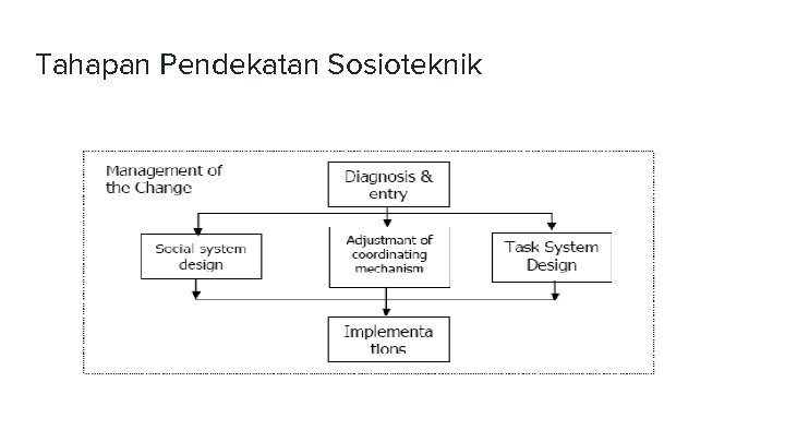 Tahapan Pendekatan Sosioteknik 