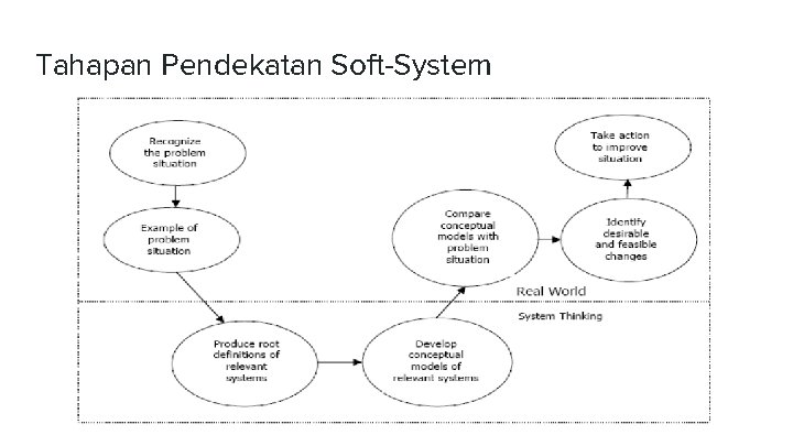 Tahapan Pendekatan Soft-System 