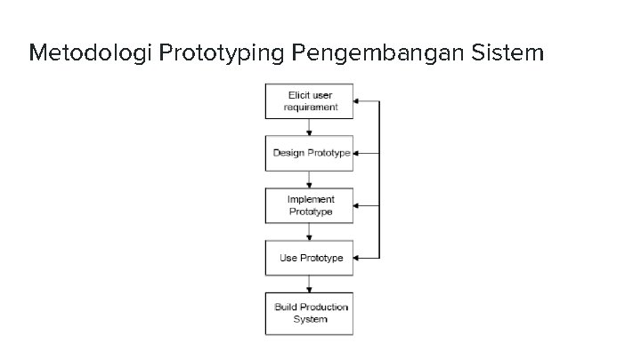 Metodologi Prototyping Pengembangan Sistem 