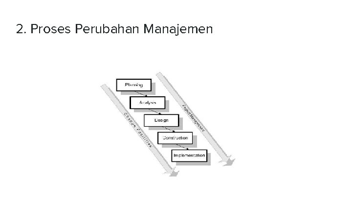 2. Proses Perubahan Manajemen 