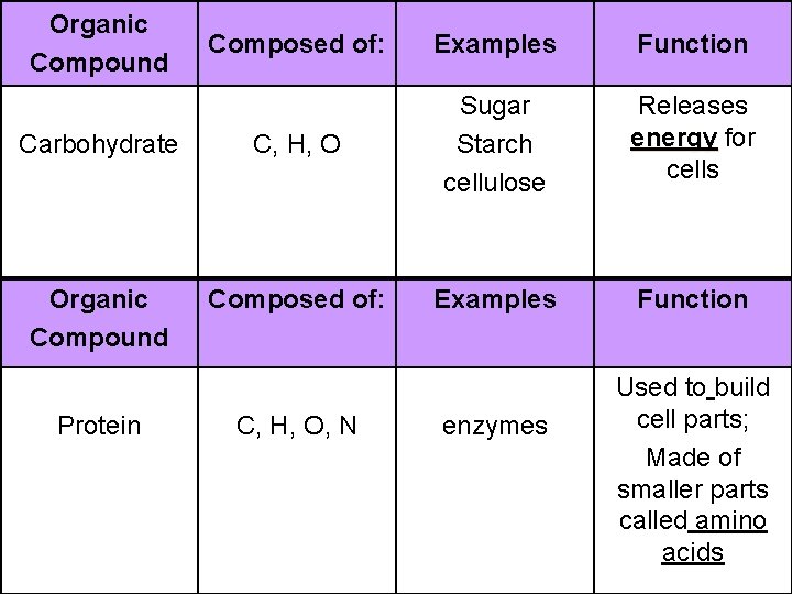 Organic Compound Composed of: Examples Function Carbohydrate C, H, O Sugar Starch cellulose Releases