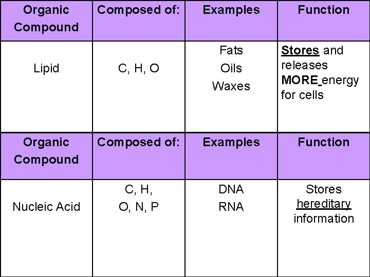 Organic Compound Composed of: Examples Function Lipid C, H, O Fats Oils Waxes Stores