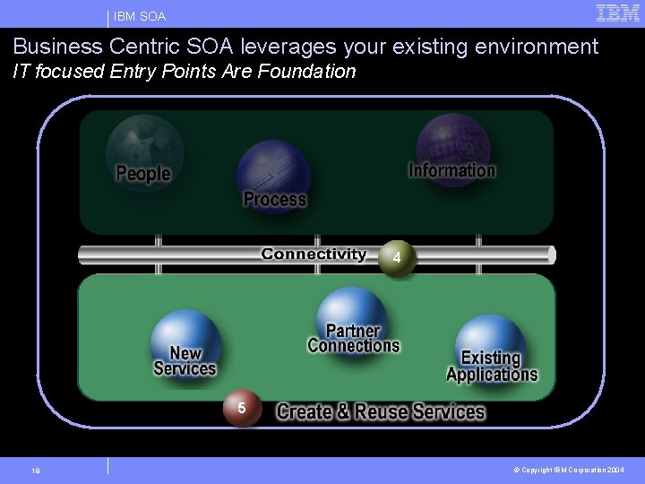 IBM SOA Business Centric SOA leverages your existing environment IT focused Entry Points Are