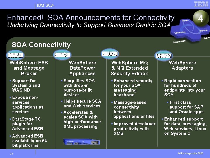 IBM SOA 4 Enhanced! SOA Announcements for Connectivity Underlying Connectivity to Support Business Centric