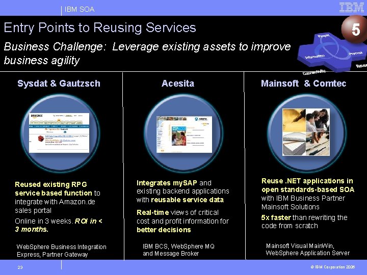 IBM SOA Entry Points to Reusing Services 5 Business Challenge: Leverage existing assets to