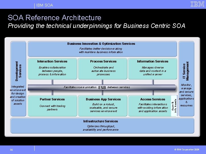 IBM SOA Reference Architecture Providing the technical underpinnings for Business Centric SOA Business Innovation