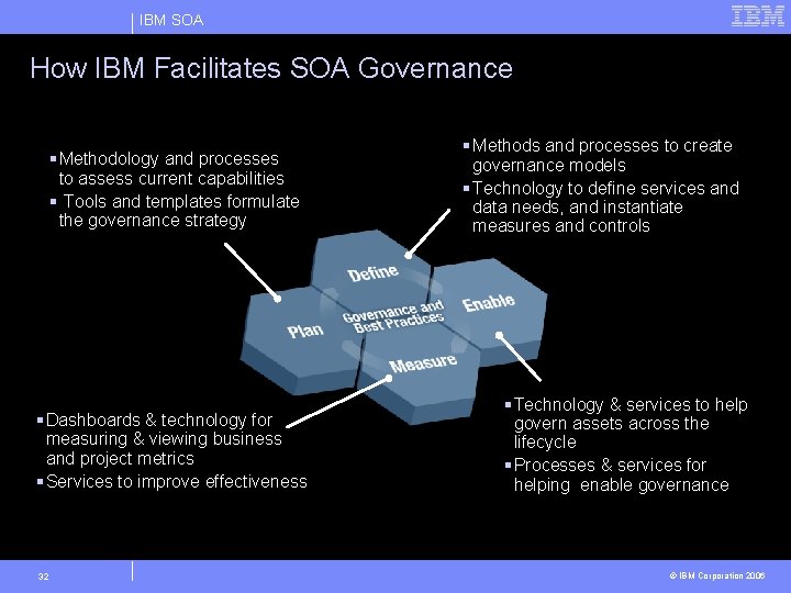 IBM SOA How IBM Facilitates SOA Governance § Methodology and processes to assess current