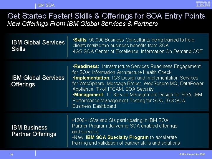 IBM SOA Get Started Faster! Skills & Offerings for SOA Entry Points New Offerings