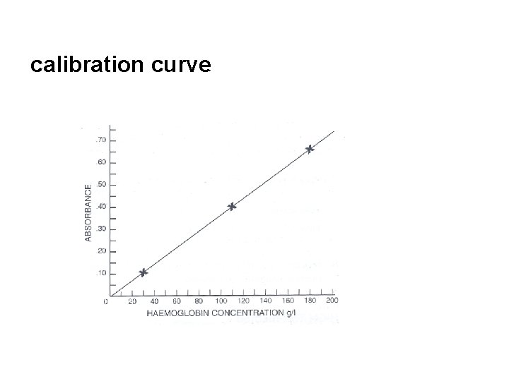 calibration curve 