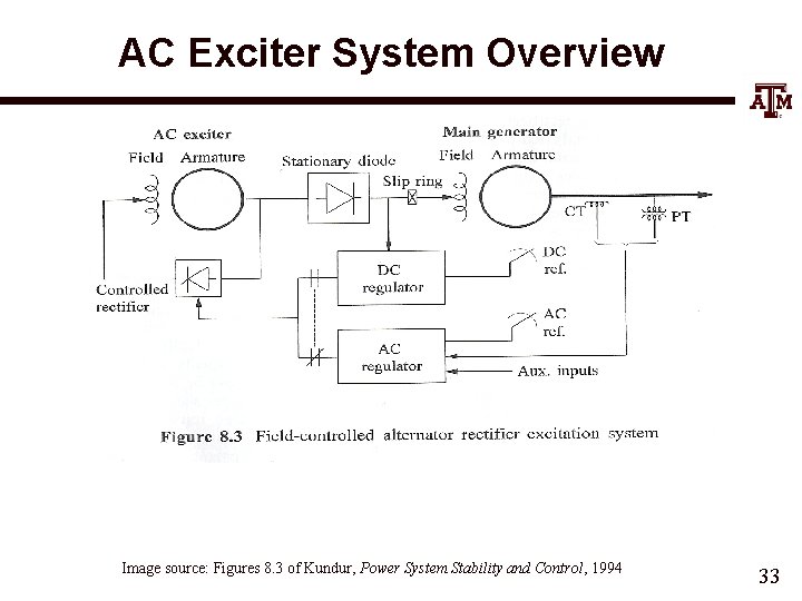 AC Exciter System Overview Image source: Figures 8. 3 of Kundur, Power System Stability