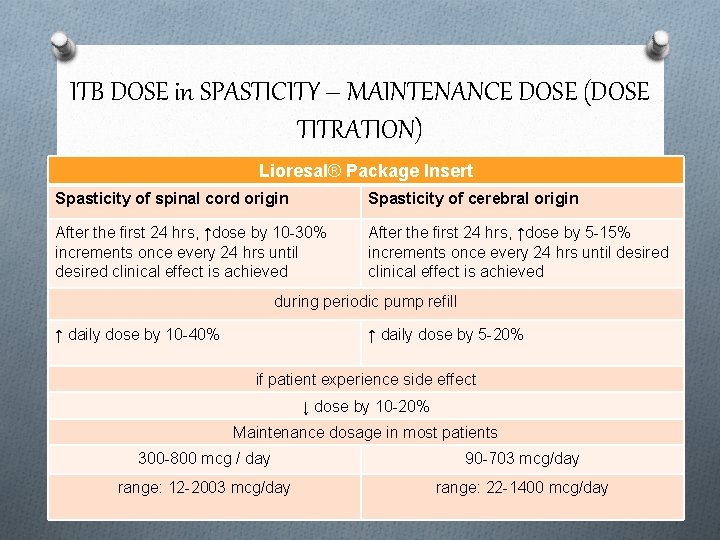 ITB DOSE in SPASTICITY – MAINTENANCE DOSE (DOSE TITRATION) Lioresal® Package Insert Spasticity of