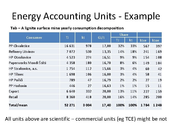 Energy Accounting Units - Example Tab – A lignite surface mine yearly consumption decomposition