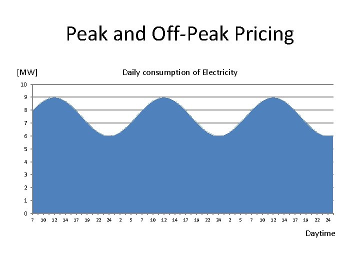 Peak and Off-Peak Pricing [MW] Daily consumption of Electricity 10 9 8 7 6