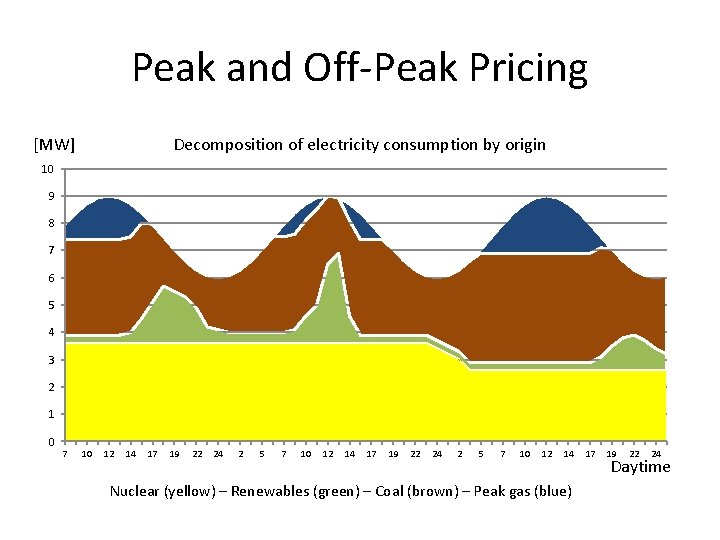 Peak and Off-Peak Pricing [MW] Decomposition of electricity consumption by origin 10 9 8