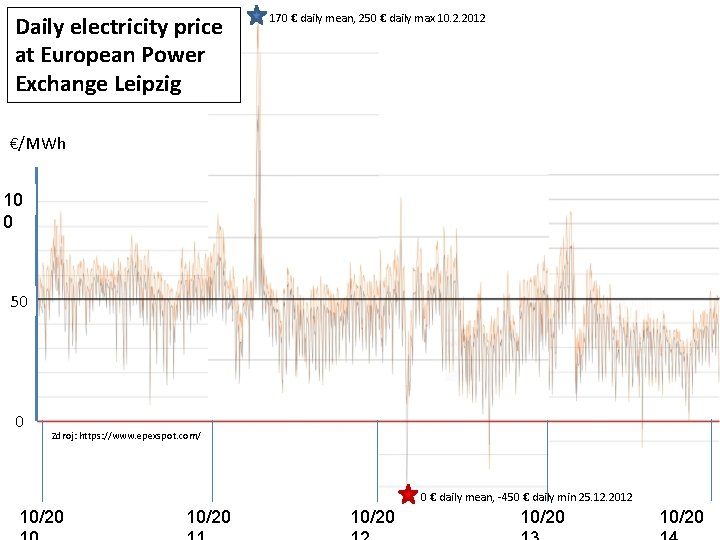 Daily electricity price at European Power Exchange Leipzig 170 € daily mean, 250 €