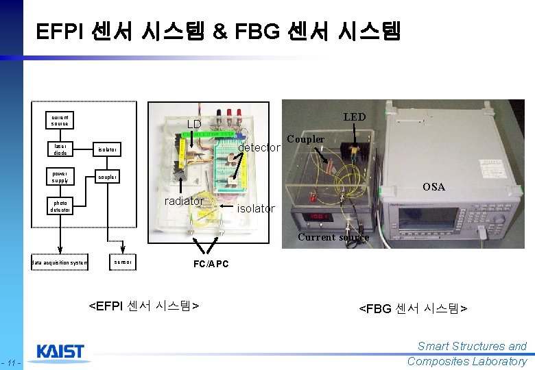 EFPI 센서 시스템 & FBG 센서 시스템 current source LED LD laser diode isolator